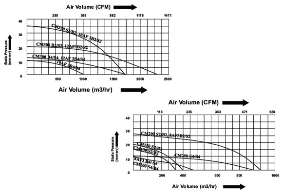 Performance Chart