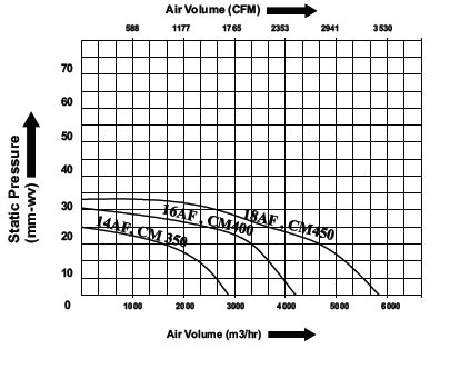 Performance Chart