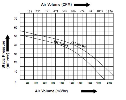 Performance Chart