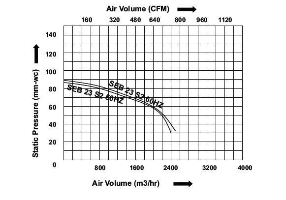 Performance Chart