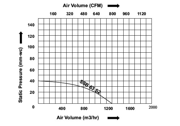 Performance Chart