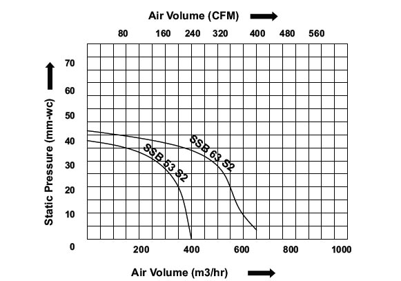 Performance Chart