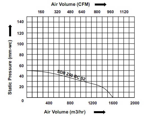 Performance Chart