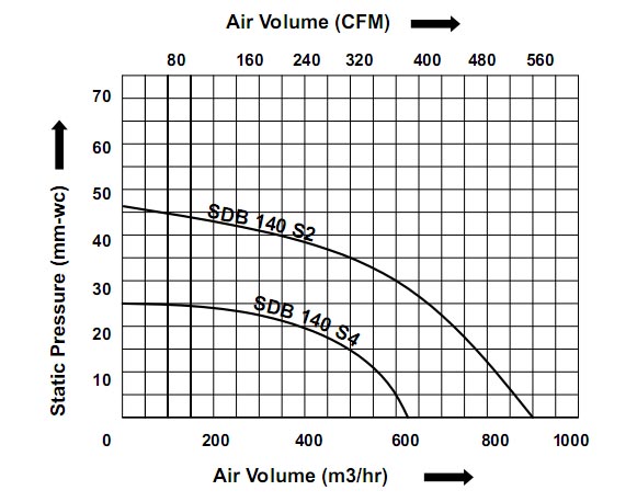 Performance Chart