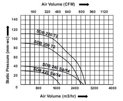 Performance Chart